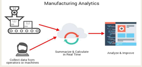 Manufacturing analysis